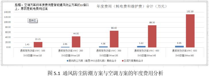 SVG室散热防尘和除湿经济的智能化改造方案(图13)